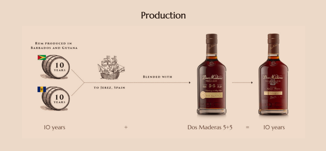 Dos Maderas Selección - výroba rumu, grafika, ukážka